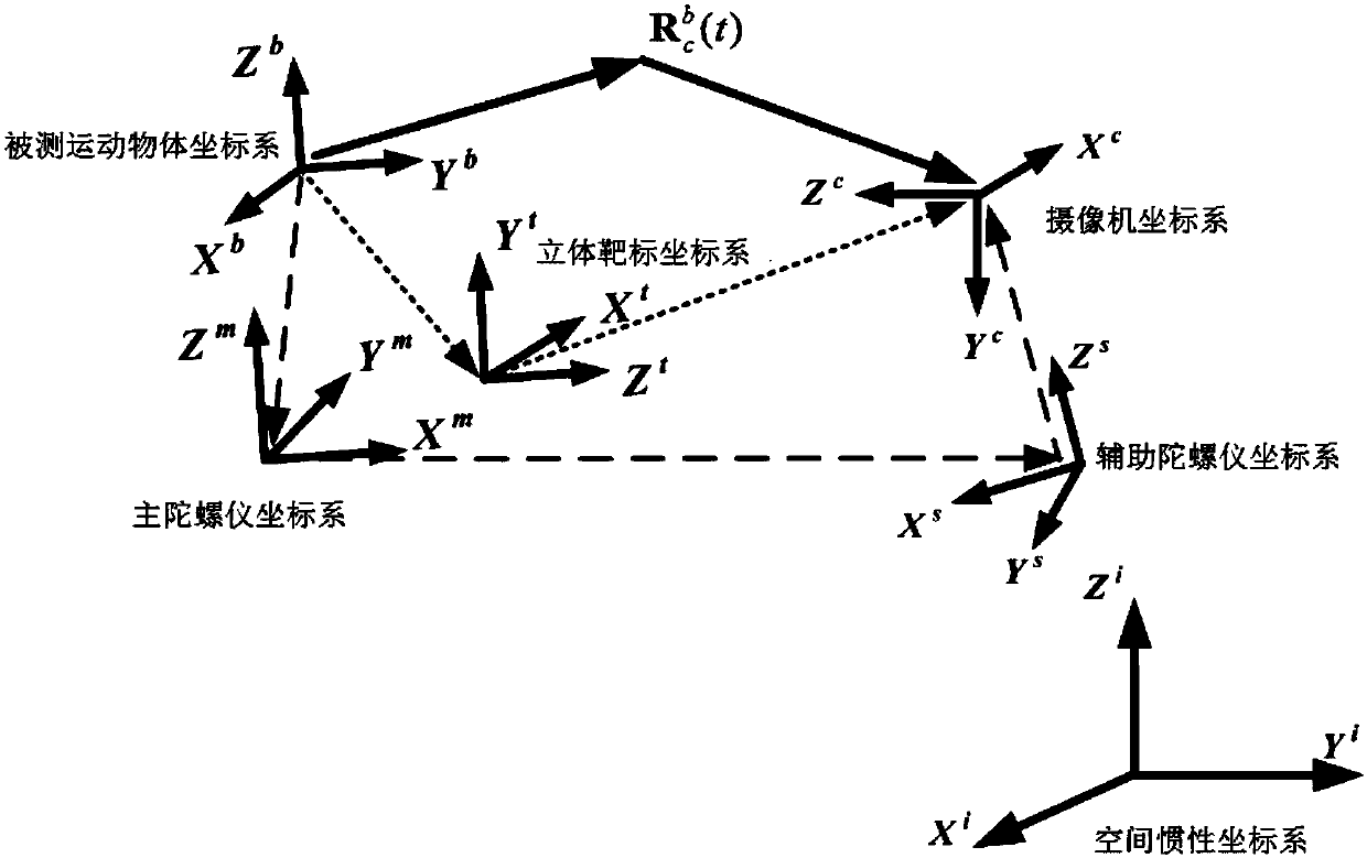 Attitude measurement method of noninertial system vision and dual-gyroscope multirate CKF fusion