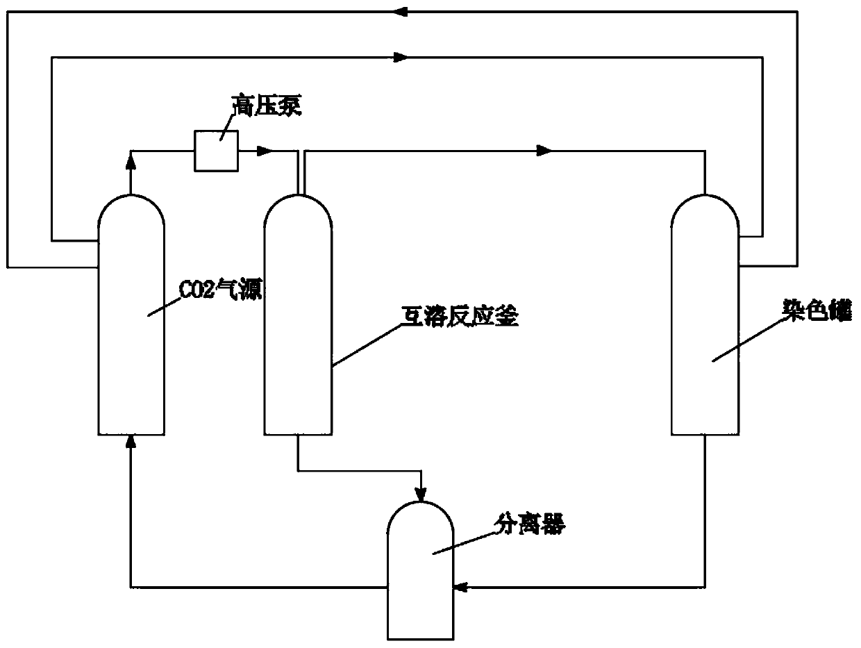 Dyeing method based on carbon dioxide supercritical dispersion mutual dissolution