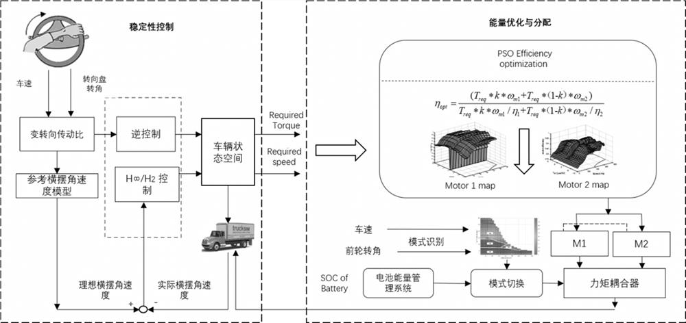 Energy optimization method for dual-motor coupled steering system by wire