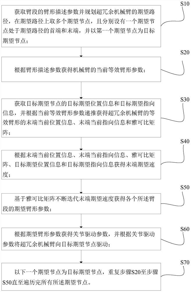 A path planning method, device and control system for an ultra-redundant manipulator