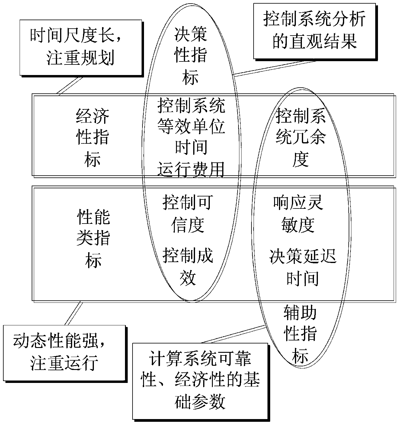 Evaluating method for control system of active power distribution network and planning method for active power distribution network