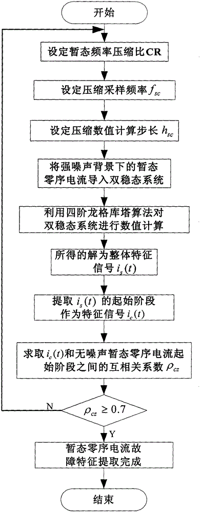 Fault feature extraction method of weak transient zero-sequence current on background of strong noise