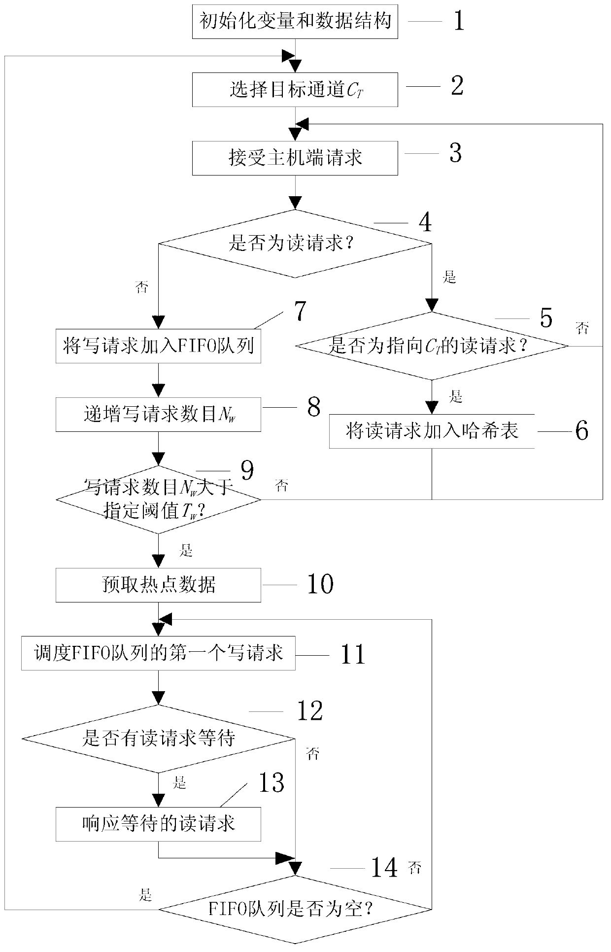 Multi-channel dynamic read-write dispatching method used in solid state drive (SSD)