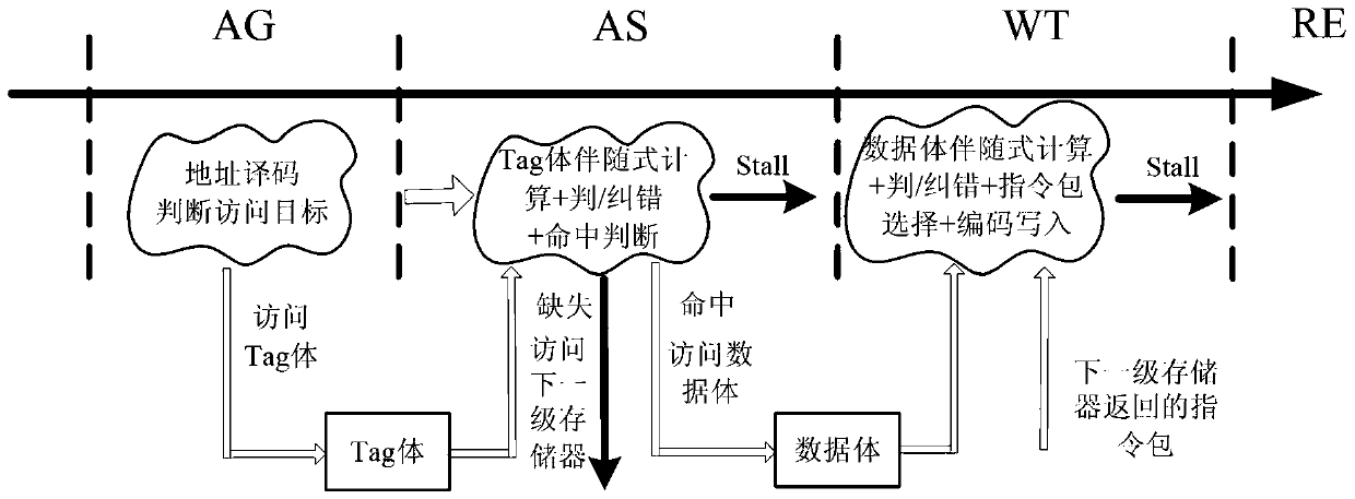 Efficient fetch production line supporting synchronous EDAC inspection