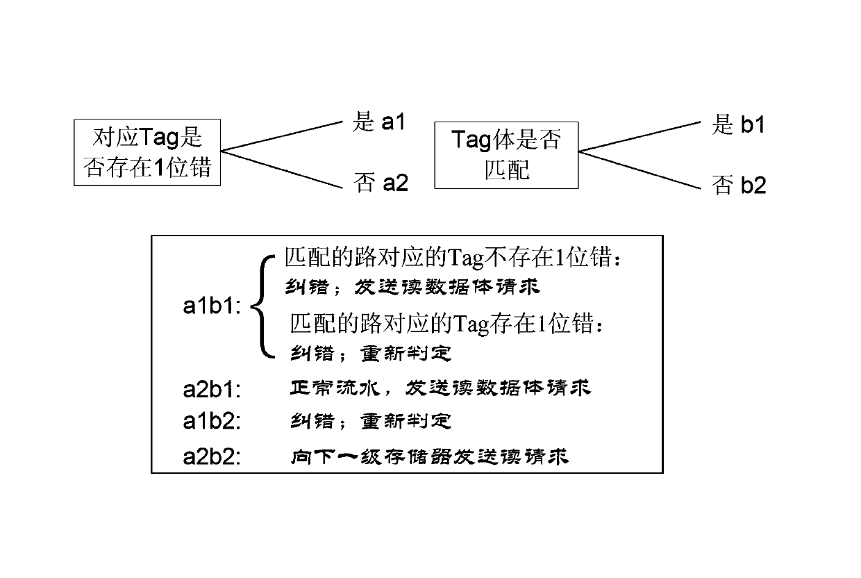 Efficient fetch production line supporting synchronous EDAC inspection