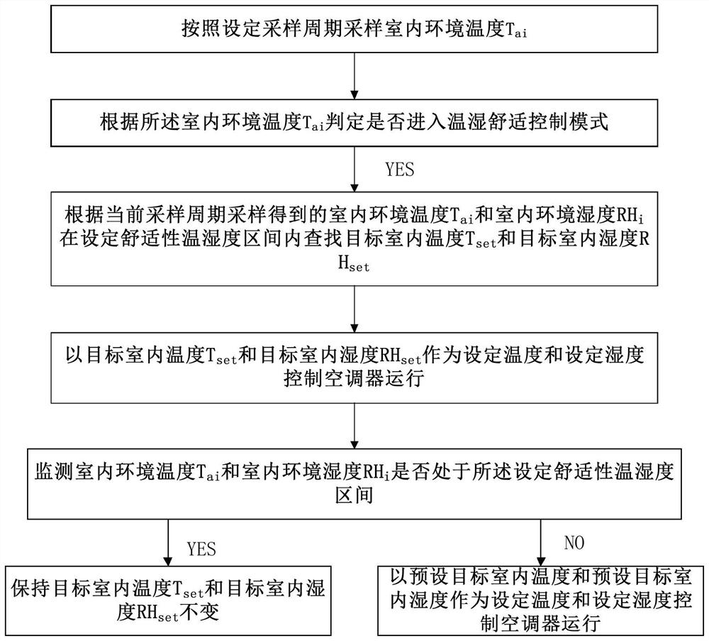 Air conditioner control method and air conditioner