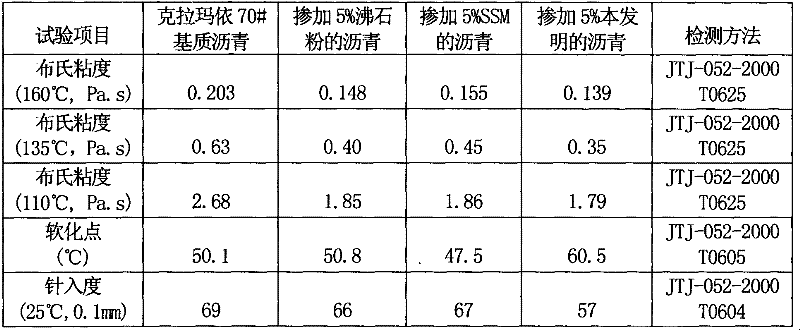 Warm mix asphalt viscosity breaking agent