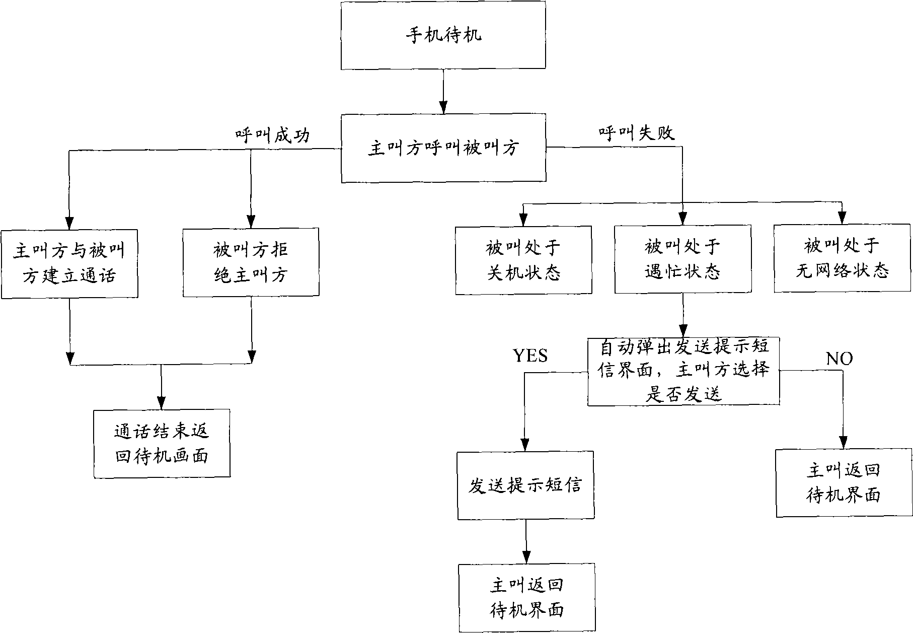 Method and device for sending incoming call reminder short message to called terminal by calling terminal