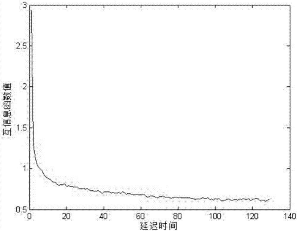 Urban lake and reservoir cyanobacterial bloom multivariate predication method based on fuzzy support vector machine