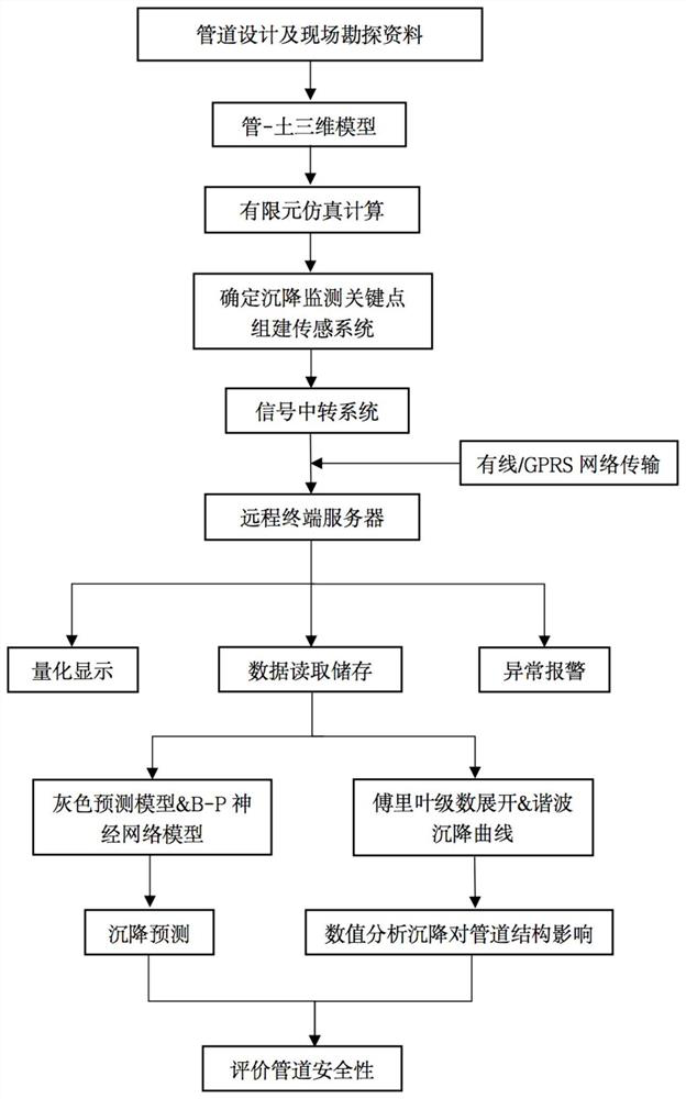 Online monitoring and safety research method for foundation settlement of buried natural gas pipeline