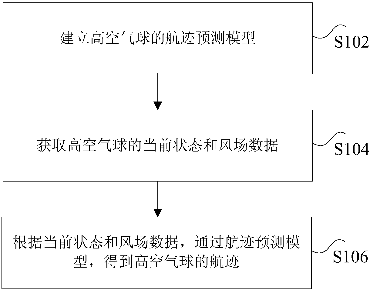 Prediction method and device for high altitude balloon track