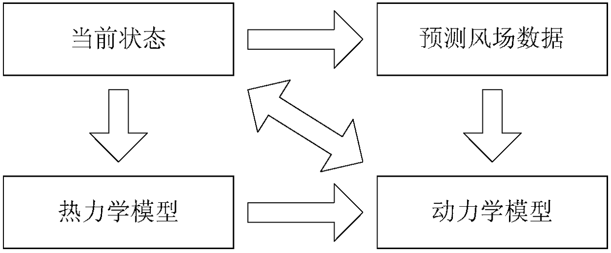 Prediction method and device for high altitude balloon track