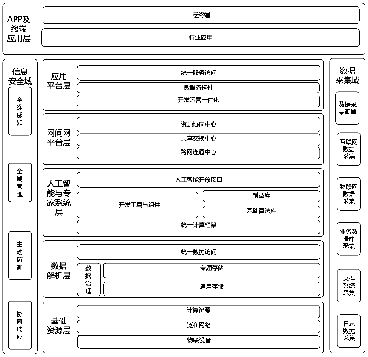 Intelligent collaborative cloud architecture based on data driving in universal network convergence scene