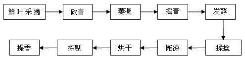 High-aroma oolong black tea and making method thereof