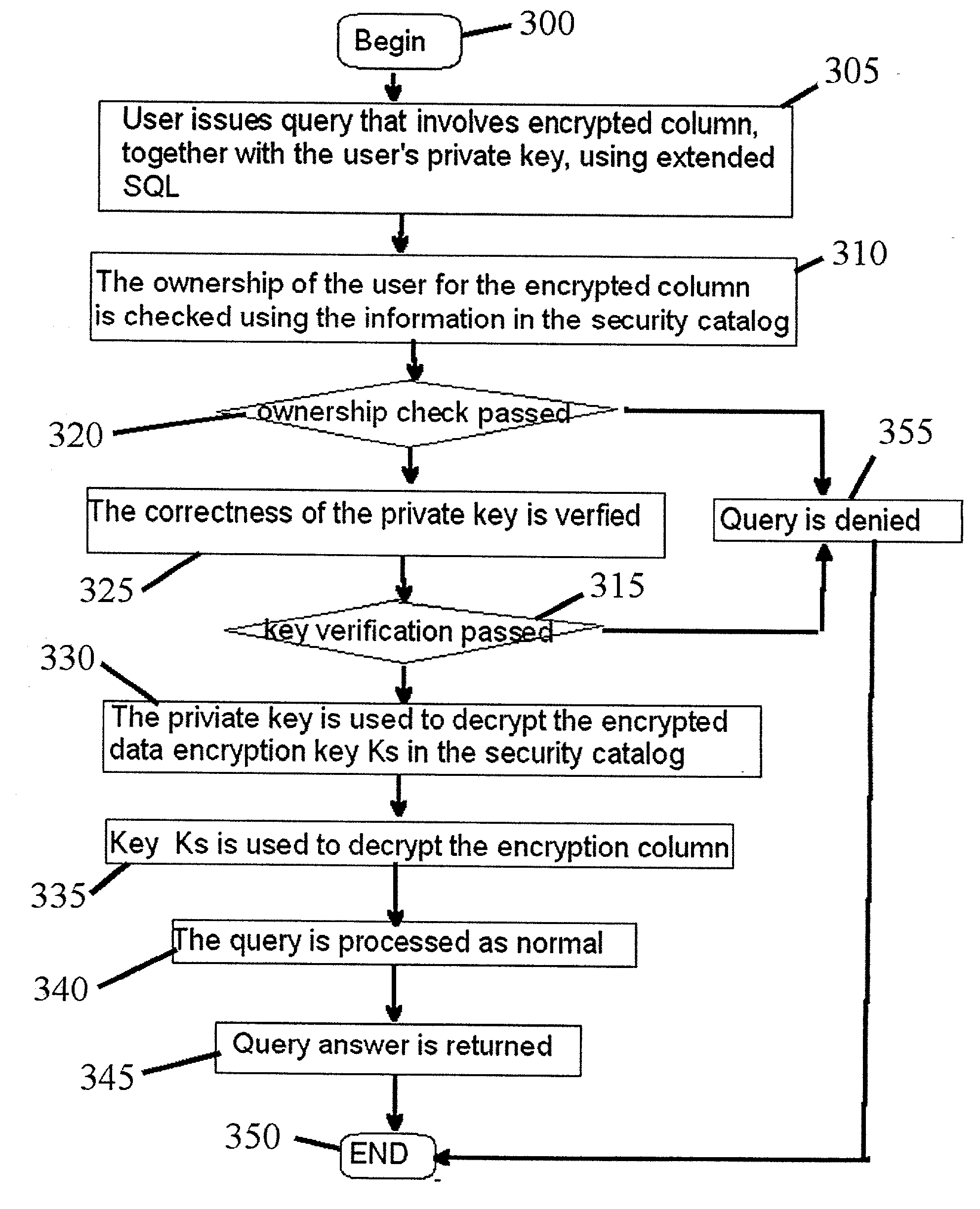 Relational database management encryption system