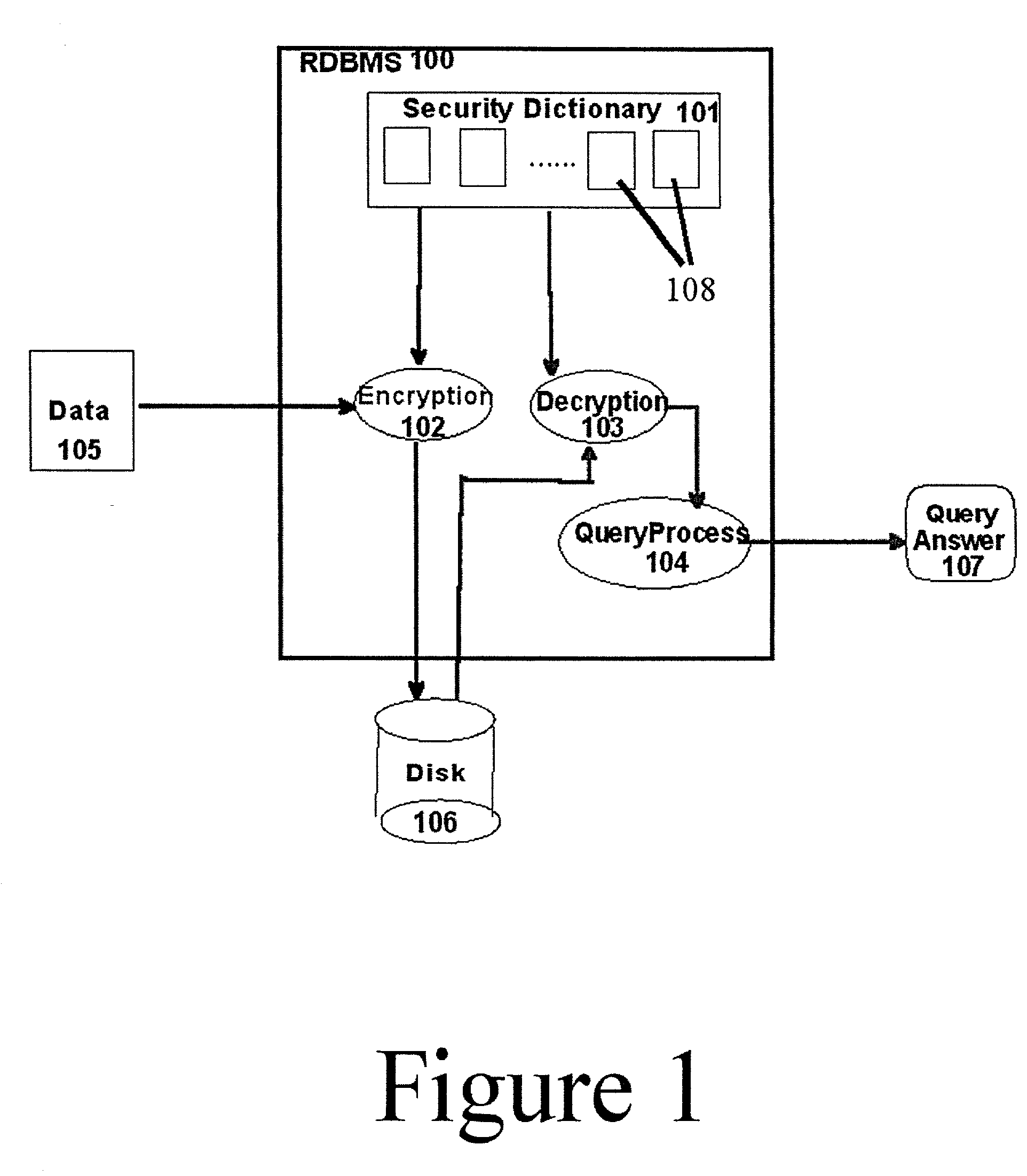 Relational database management encryption system