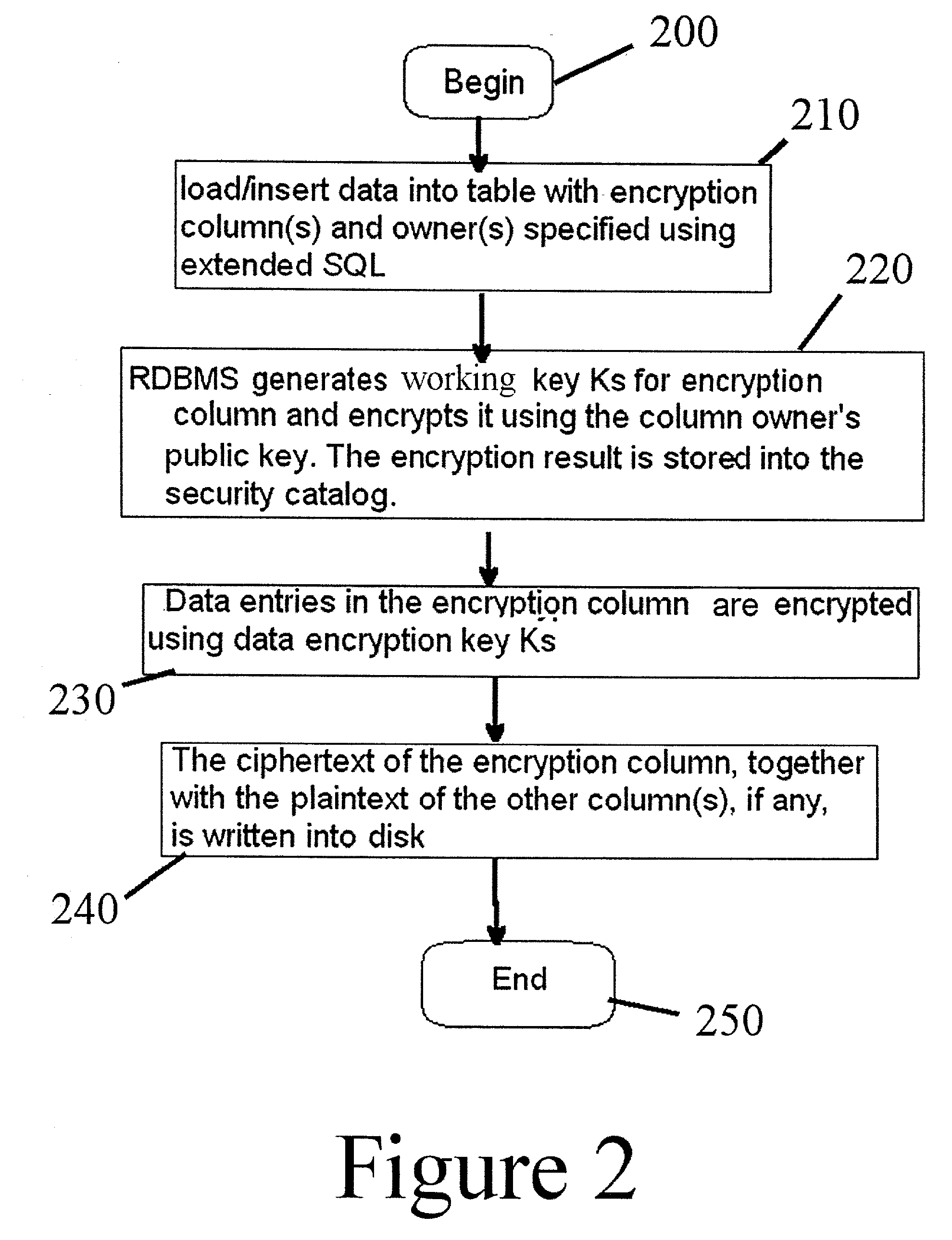 Relational database management encryption system