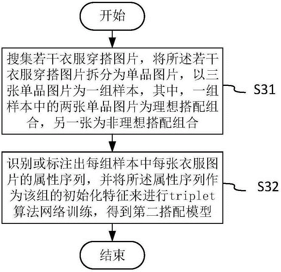 Picture processing based clothes matching method and apparatus