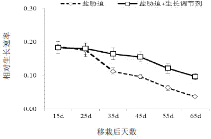 Method for strengthening abiotic environmental stress resistance of crops