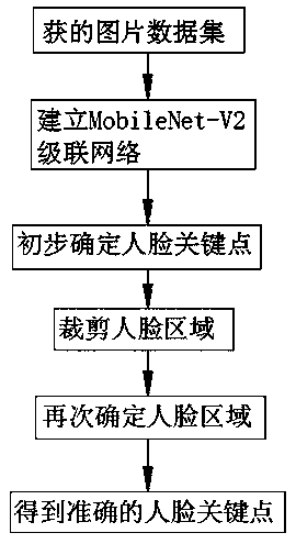 A method for achieving face key point detection based on cascade MobileNet-V2