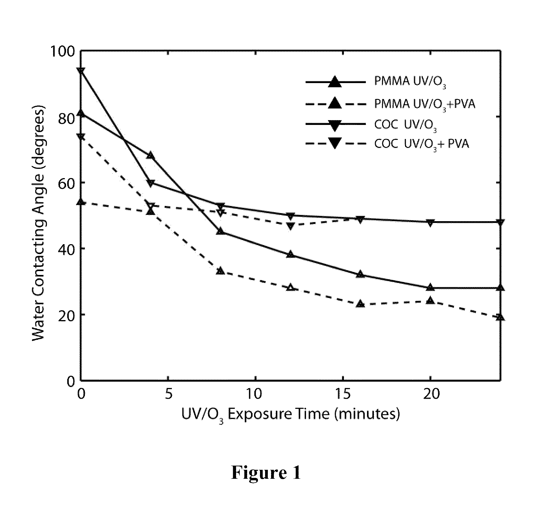 Low temperature polymer bonding using UV/ozone surface treatment