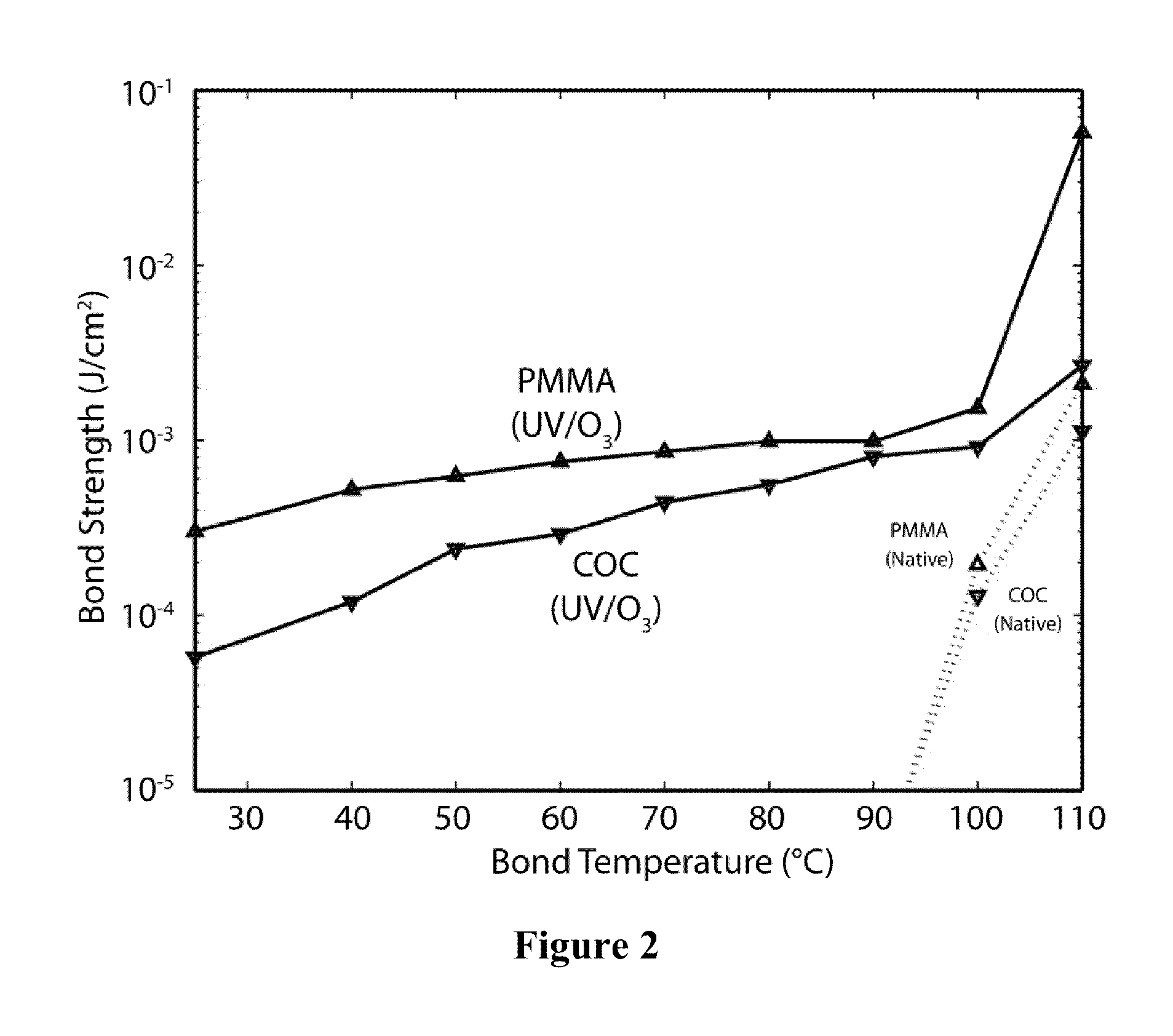 Low temperature polymer bonding using UV/ozone surface treatment