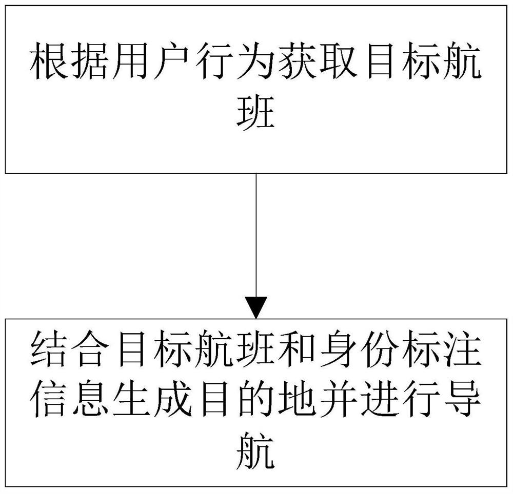 Airport position navigation method based on user behaviors and flight service system