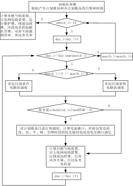 Micro-grid capacity programming method meeting coupling type electric cold and heat demand