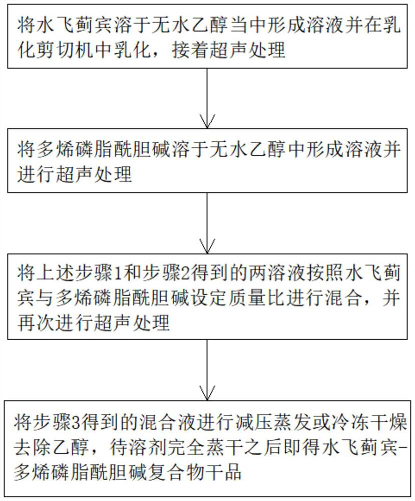 Preparation method of silibinin-polyene phosphatidylcholine compound