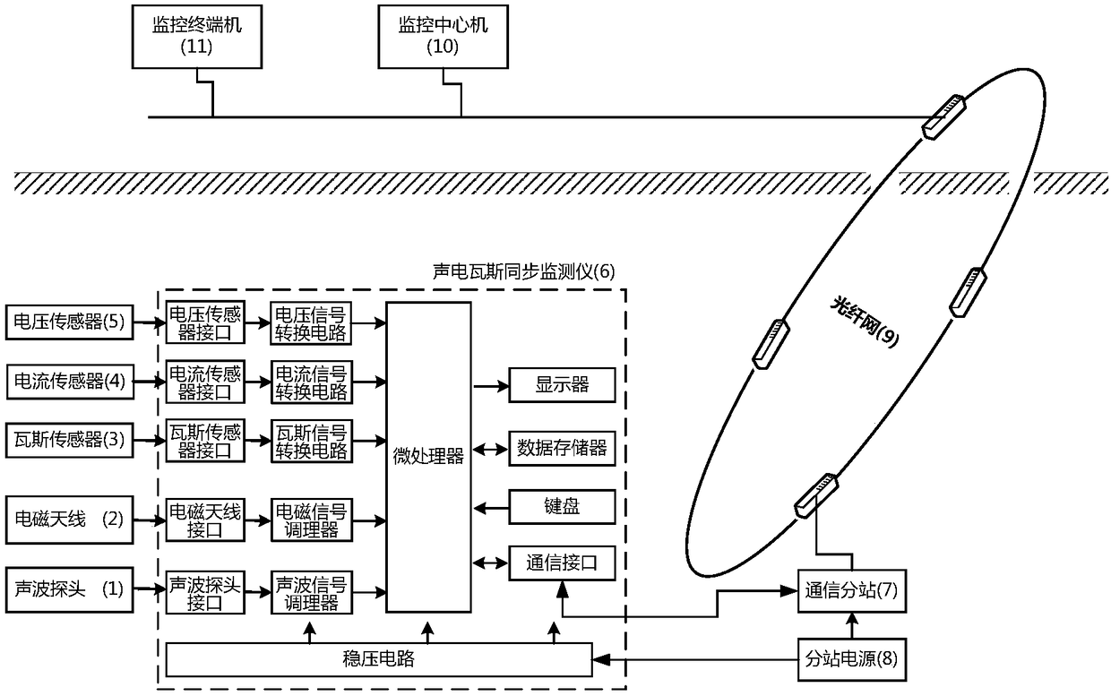 Real-time automatic monitoring system and method for acoustic, electric and gas in coal-rock dynamic disasters