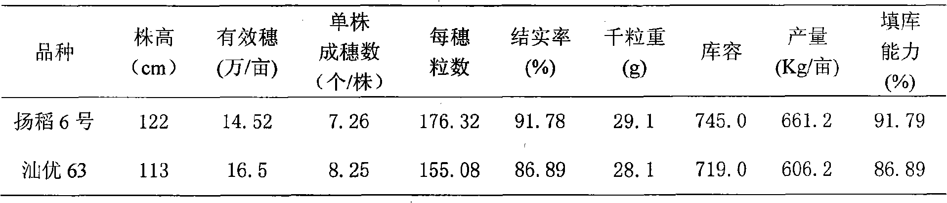 Field selection method for indica hybrid rice ideal strain type at the middle and lower reaches of Changjiang River