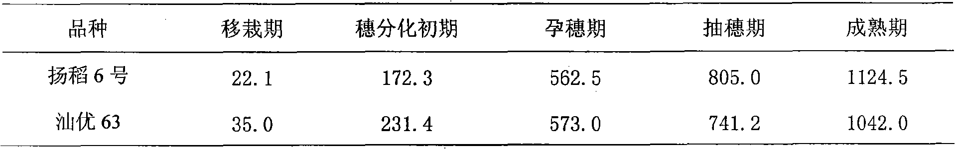 Field selection method for indica hybrid rice ideal strain type at the middle and lower reaches of Changjiang River