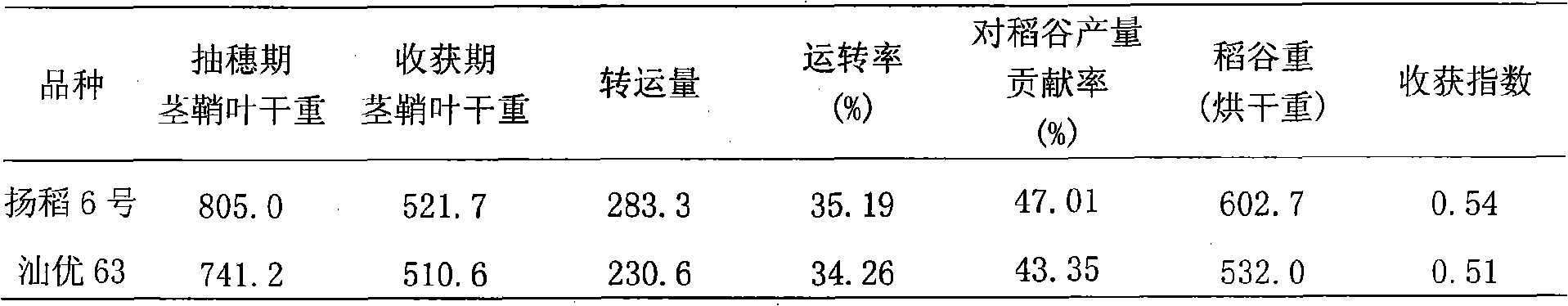 Field selection method for indica hybrid rice ideal strain type at the middle and lower reaches of Changjiang River