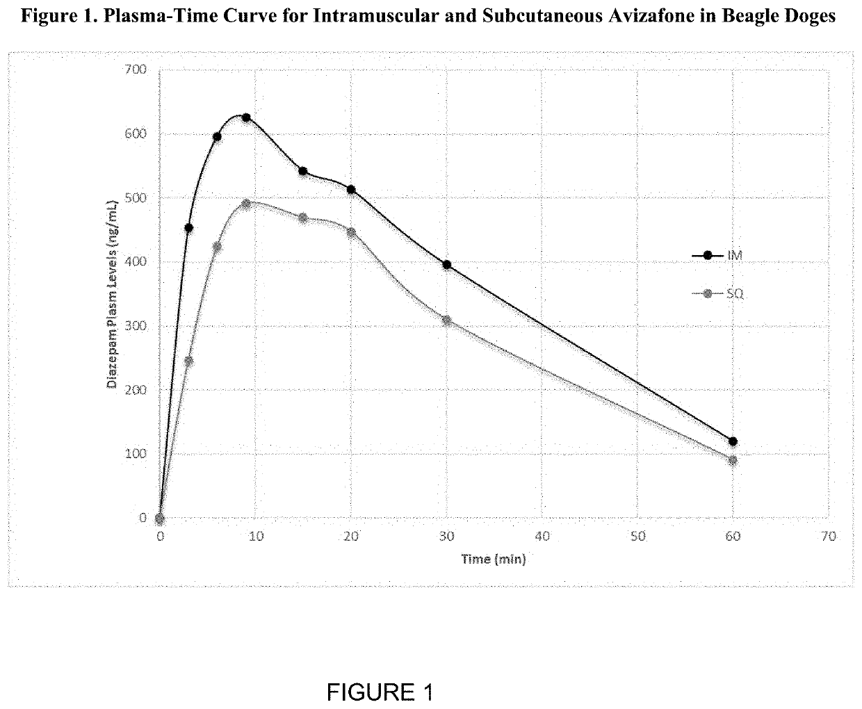 Parenteral delivery of avizafone