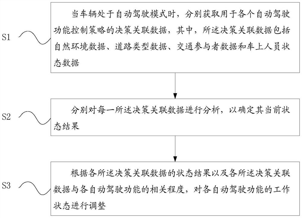 Method and system for controlling automatic driving functions of vehicle and storage medium