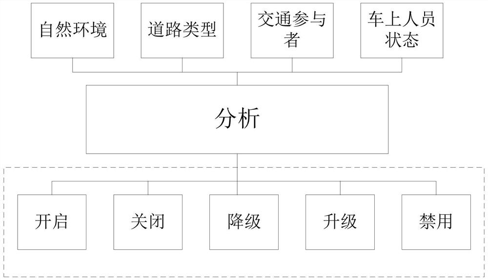 Method and system for controlling automatic driving functions of vehicle and storage medium