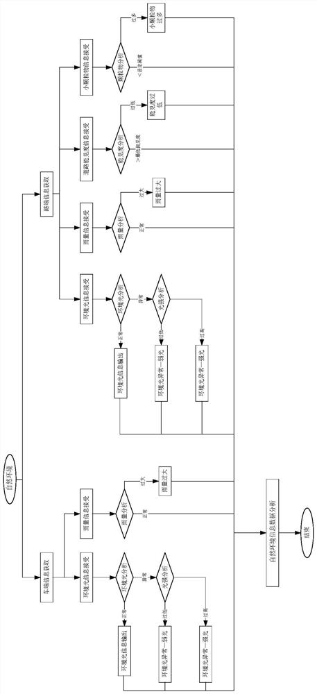 Method and system for controlling automatic driving functions of vehicle and storage medium