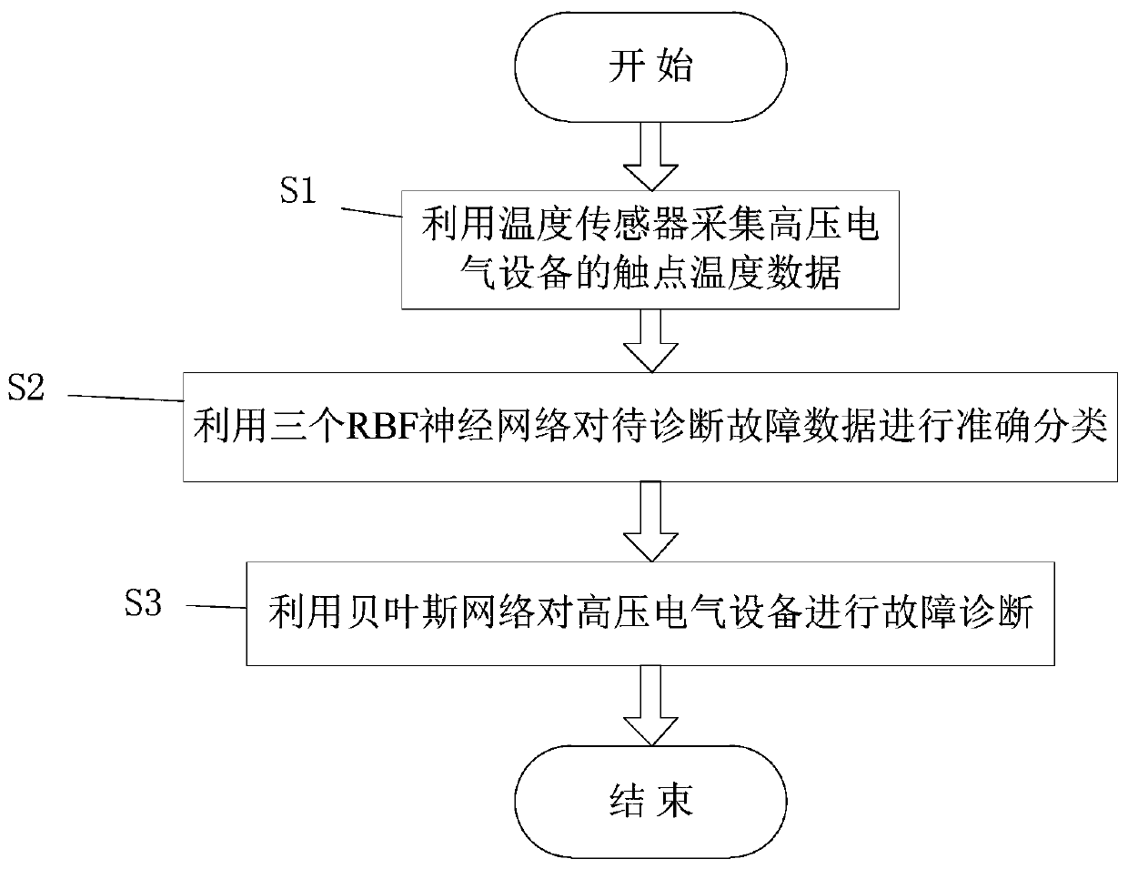 Real-time detection method for high-voltage electrical equipment based on RBF neural network and Bayesian network