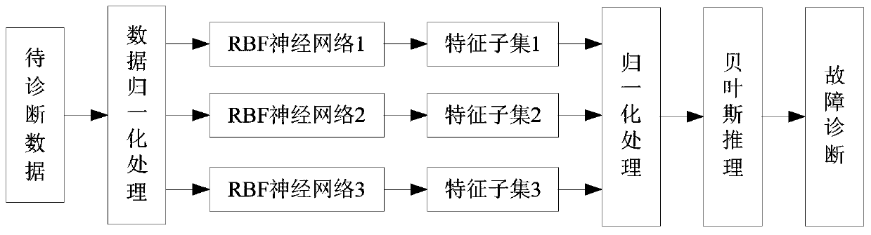 Real-time detection method for high-voltage electrical equipment based on RBF neural network and Bayesian network