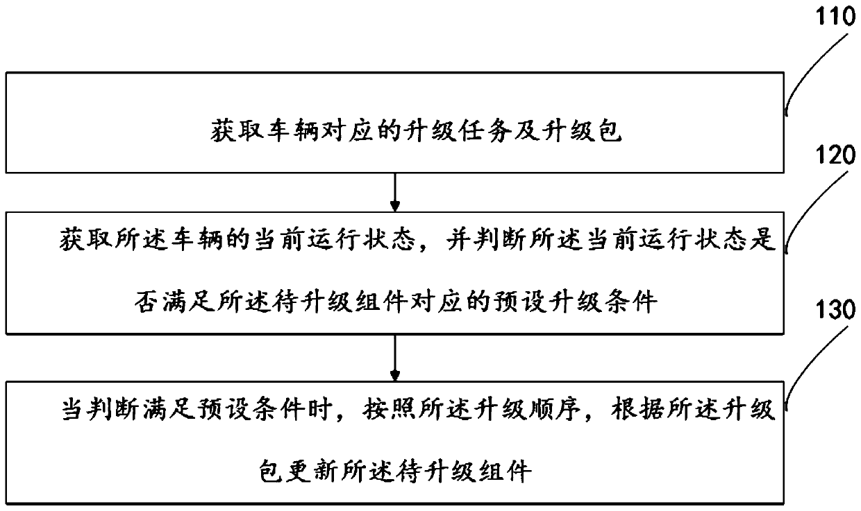 Upgrading method and device of vehicle assembly and electronic equipment