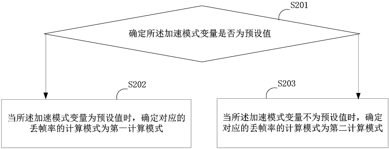 Correction method and device for frame loss rate and terminal