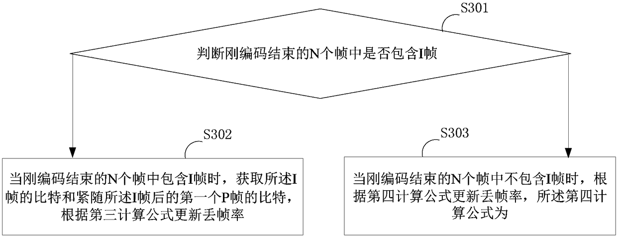 Correction method and device for frame loss rate and terminal