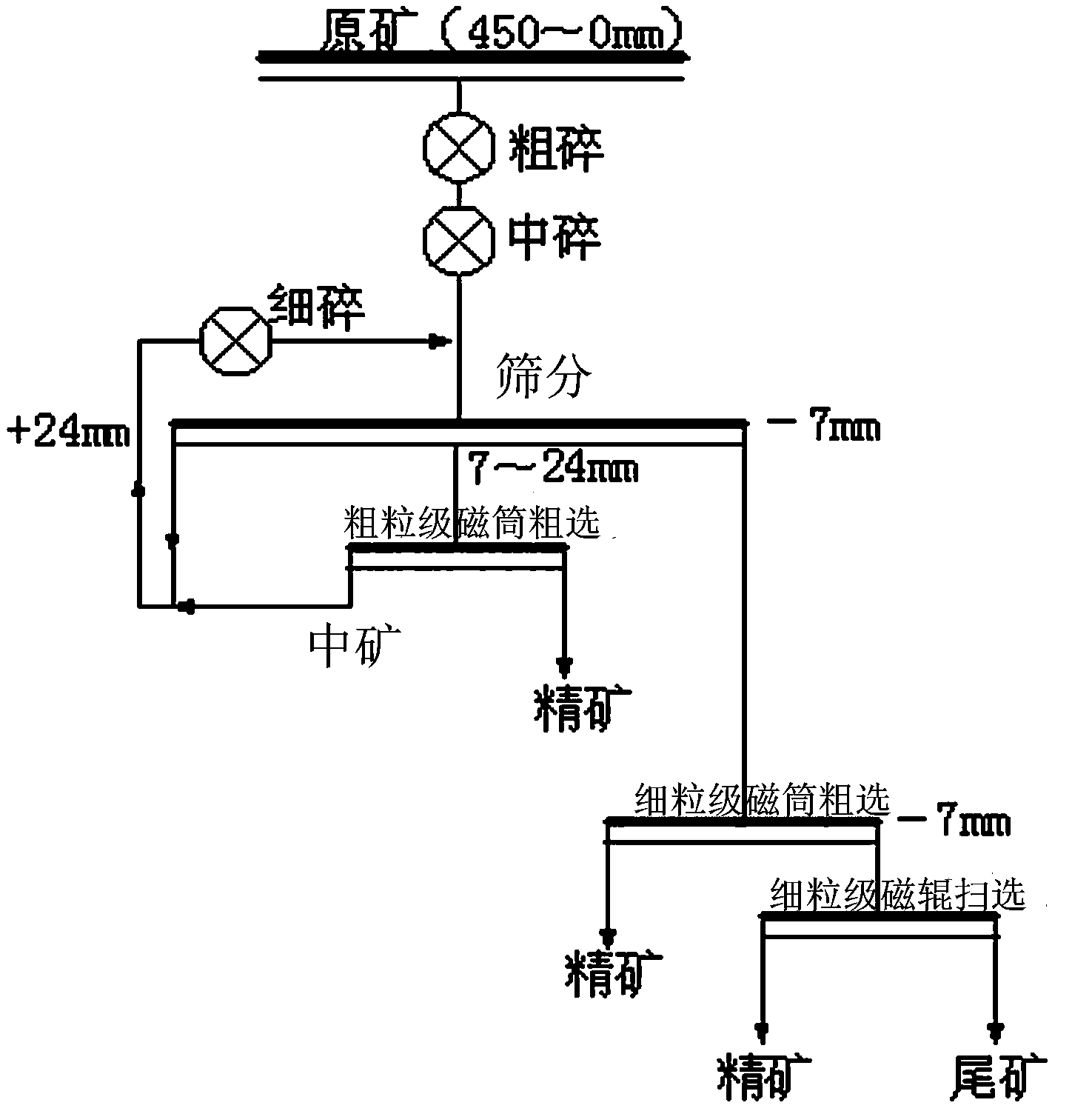 Dry separation method of manganese carbonate ore