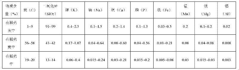 Method for industrially producing silicate phosphate from rice husk carbon