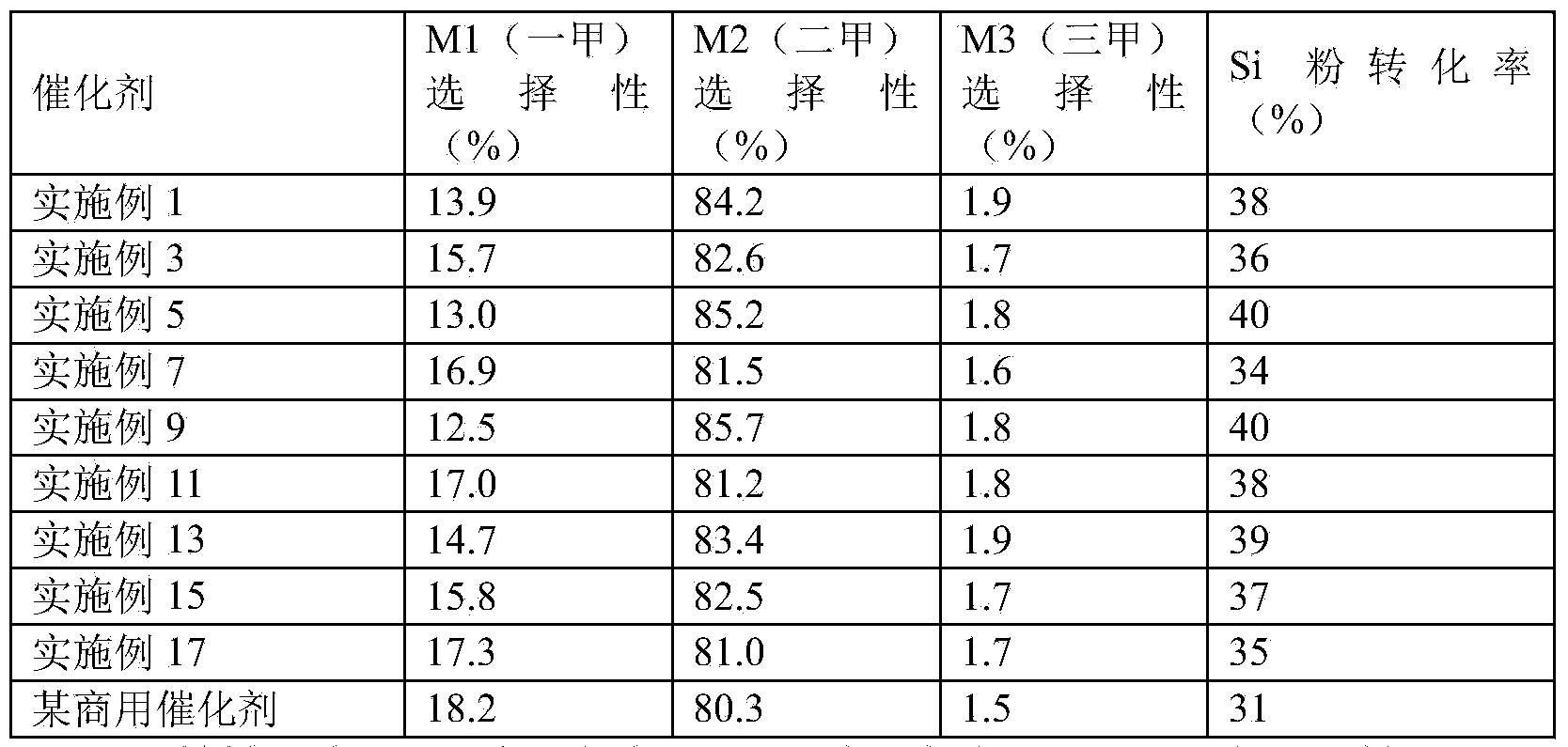 Method for preparing copper-based catalyst for synthesizing organosilicone monomer