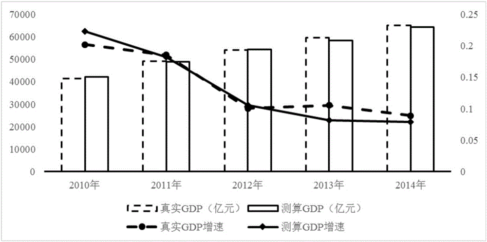 Method for predicating GDP (Gross Domestic Product) by applying electric power big data based on backward regression equation