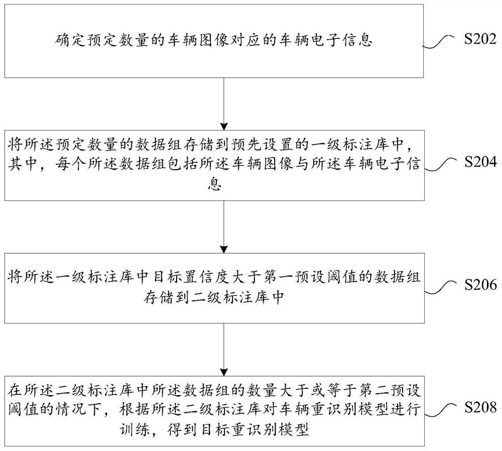 Vehicle re-identification model training method and device