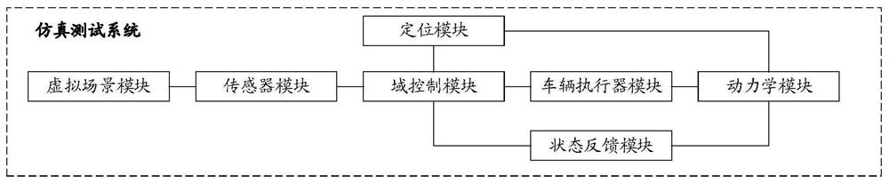 Automatic driving simulation test system and method