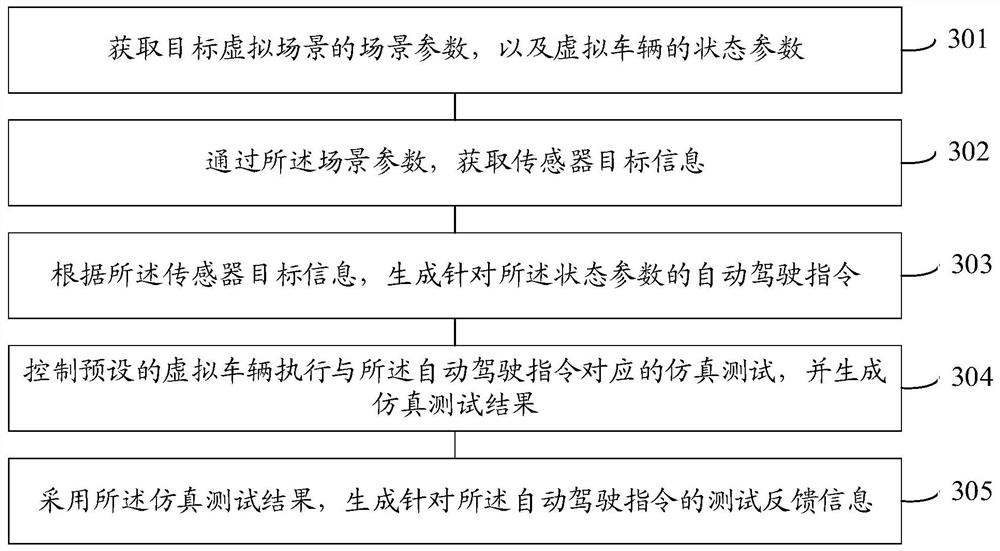 Automatic driving simulation test system and method