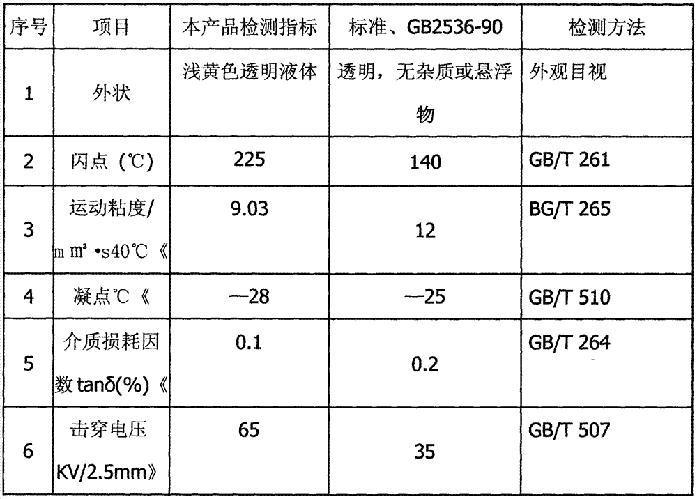 Transformer oil and preparation method thereof